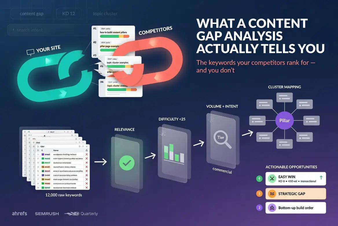 Infographic explaining how content gap analysis identifies valuable keywords your competitors rank for but your website does not, helping prioritize content opportunities based on relevance, search intent, keyword difficulty, and topic clusters to strengthen SEO performance and topical authority.